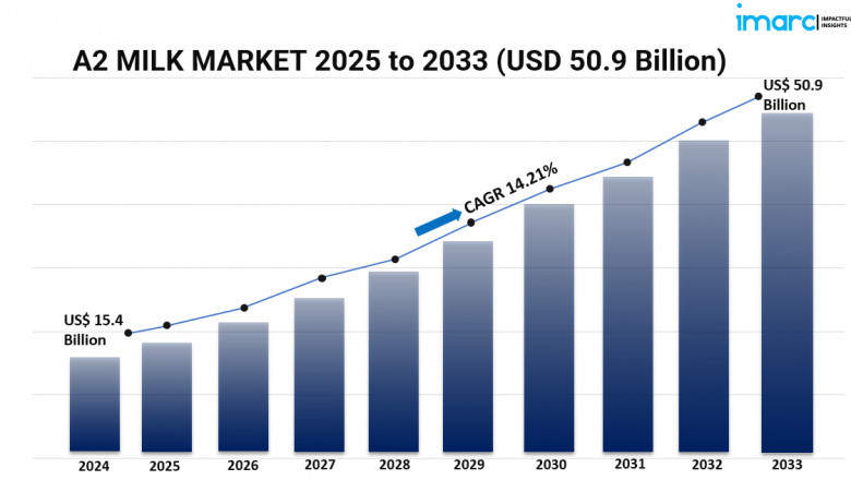 Exploring the A2 Milk Market: Key Insights, Regional Outlook, and Future Projections