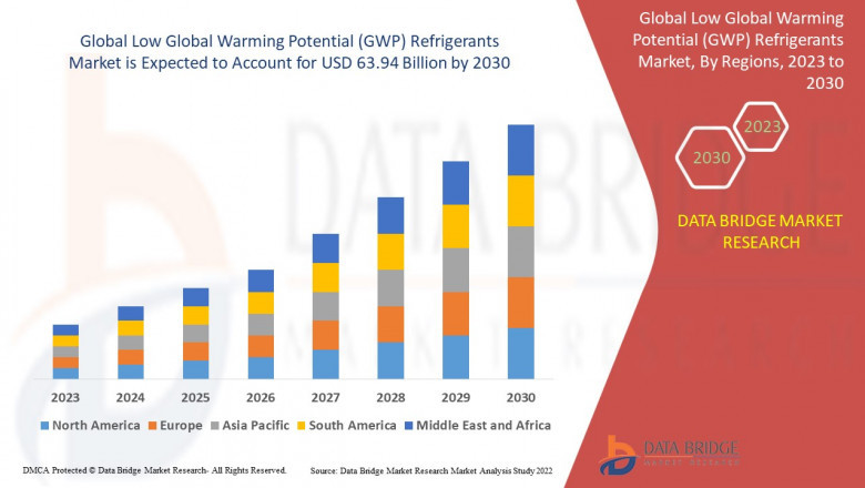 Low-GWP Refrigerants Market Heats Up Amid Environmental Regulations and Green Technology Adoption
