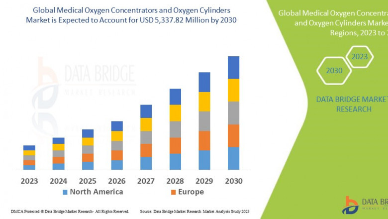 Medical Oxygen Concentrators and Oxygen Cylinders Market Growth and Future Trends 2024–2031
