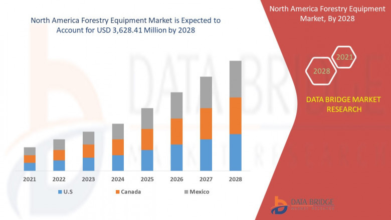 North America Forestry Equipment Market Grows Steadily Driven by Sustainable Logging Initiatives