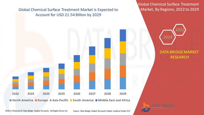 Chemical Surface Treatment Market, Size, Share, Demand, Rising Trends, Growth and Global Competitors Analysis
