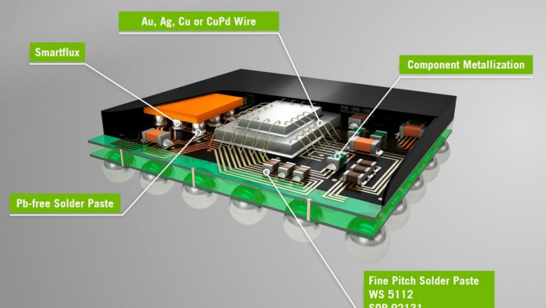 System in Package Market By Type, By Application By Geographic Scope And Forecast 2024-2033