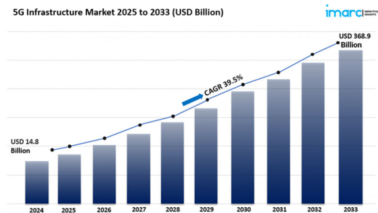 5G Infrastructure Market Size Share Growth And Trends Report 2025