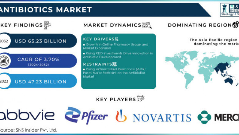 Antibiotics Market: Market Growth and Future Trends 2024-2032