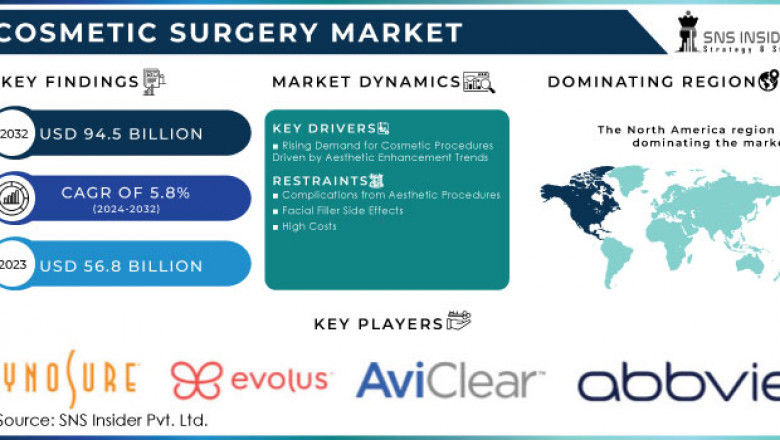 Cosmetic Surgery Market: Market Growth and Future Trends 2024-2032