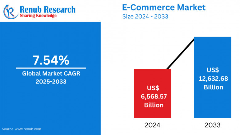 E-Commerce Market Insights 2025-2033| Growth & Opportunity Analysis