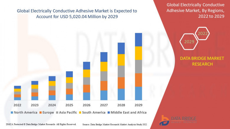 Electrically Conductive Adhesive Market would rocket up to USD 5,020.04 million by 2029