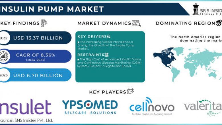 Insulin Pump Market: Regional Demand and Growth 2024-2032