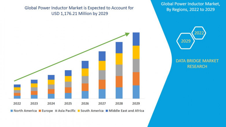 Power Inductor Market  is likely to reach USD 1,176.21 million by 2029