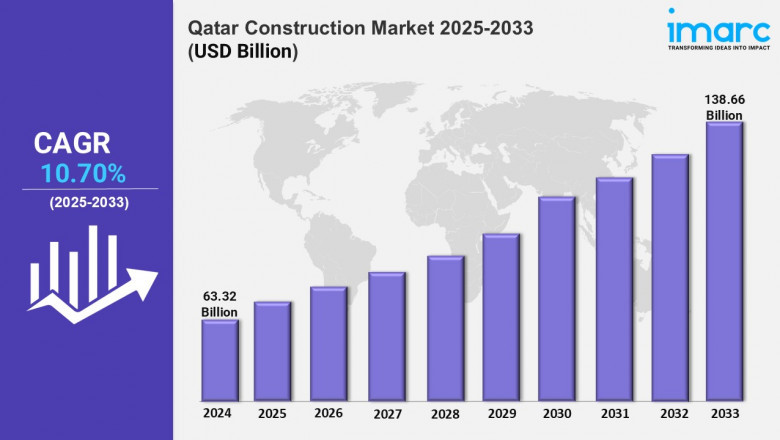 Qatar Construction Market Outlook, Growth, Analysis, Trends, Size, Report 2025-2033