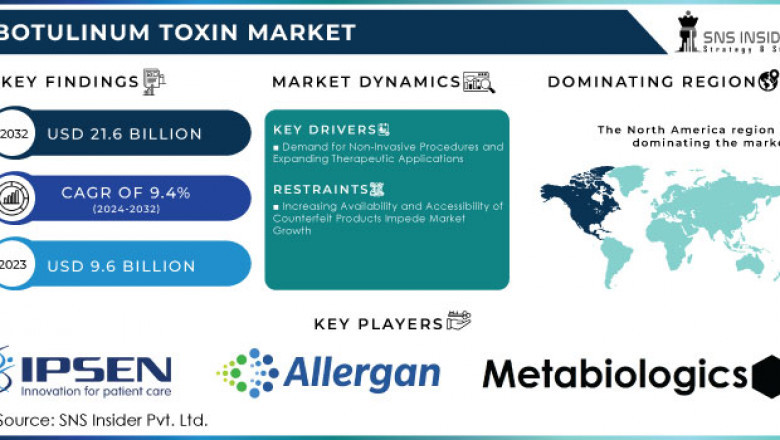 Botulinum Toxin Market: Market Insights and Future Trends 2024-2032