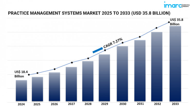 Exploring the Global Practice Management Systems Market : Innovations and Future Projections 2025-2033