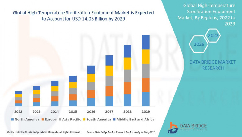 High-Temperature Sterilization Equipment Market is expected to undergo a CAGR of 8.7% during the forecast period 2022 to 2029