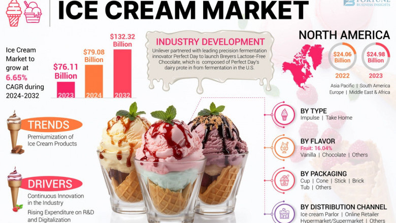 Ice Cream Market Size, Share, and Future Growth, 2032