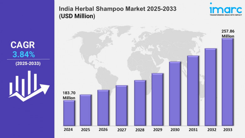 India Herbal Shampoo Market Trends, Size, Growth, Analysis, Share, Report 2025-2033
