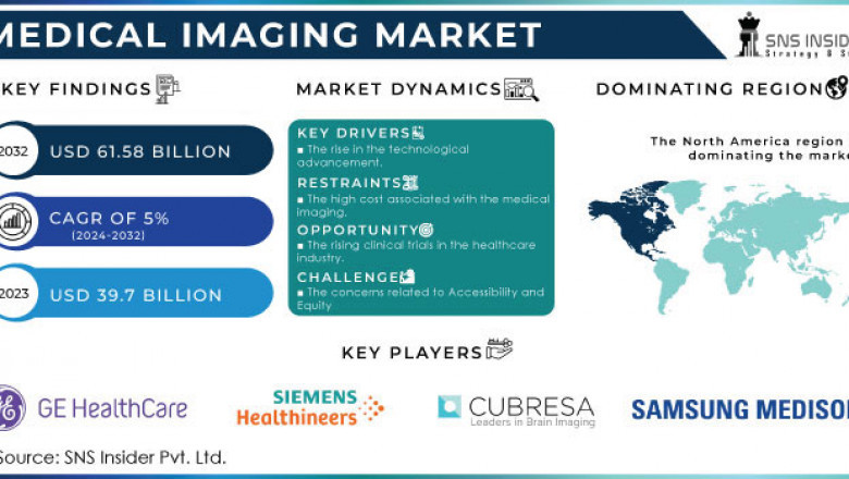 Medical Imaging Devices Market: Global Industry Outlook 2024-2032