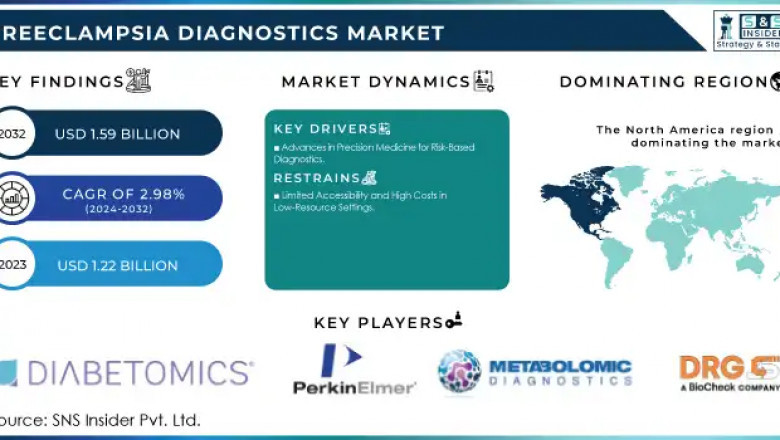 Preeclampsia Diagnostics Market Trends and Competitive Landscape 2024-2032