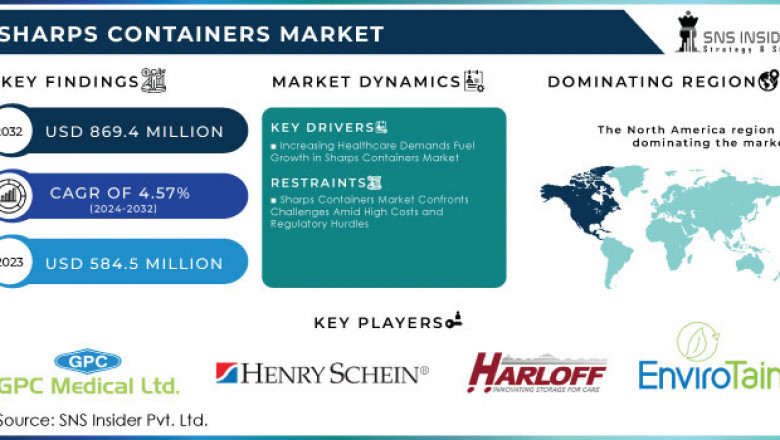 Sharps Containers Market Forecast and Industry Outlook 2024-2032