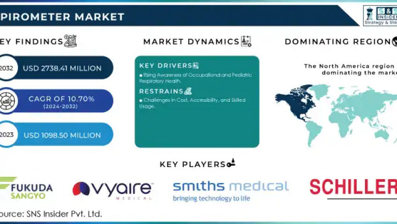 Spirometer Market: Future Prospects and Demand 2024-2032