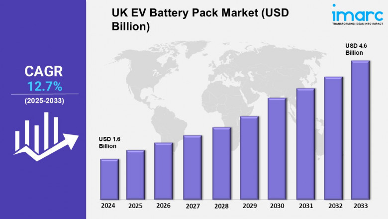 UK EV Battery Pack Market Size, Share, Growth, Demand and Forecast 2025-2033