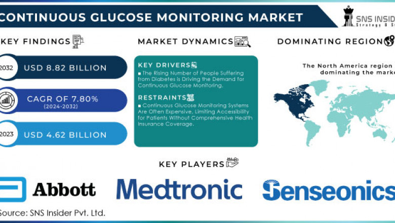 Continuous Glucose Monitoring Market Trends and Revenue Forecast 2024-2032