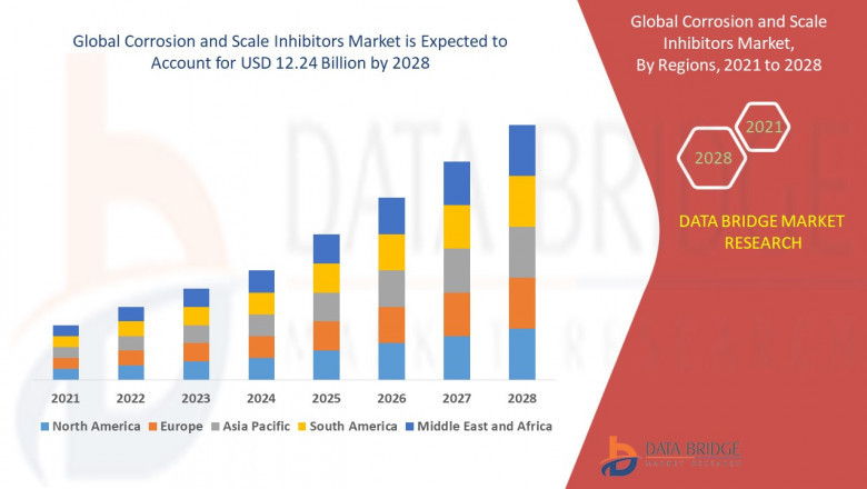 Corrosion and Scale Inhibitors Market Overview: Key Drivers and Challenges