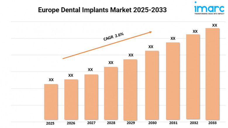 Europe Dental Implants Market Size, Share, and Growth Forecast 2025-2033