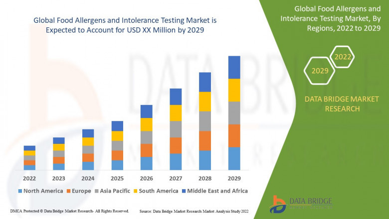 Food Allergens and Intolerance Testing Market Size, Share, Trends, Growth and Competitive Analysis