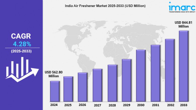 India Air Freshener Market is Booming with a CAGR of 4.28% During 2025-2033