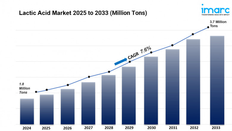 Lactic Acid Market is Expected to Grow 3.71 Million Tons by 2033 | CAGR 7.60%