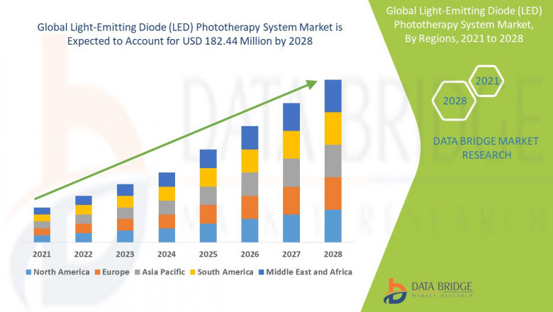 Light-Emitting Diode (LED) Phototherapy System Market Analysis: Supply Chain, Pricing, and Forecast to 2028