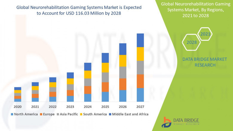 Neurorehabilitation Gaming Systems Market: Growth Opportunities and Forecast to 2028