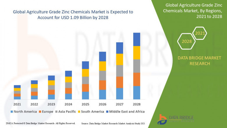 Agriculture Grade Zinc Chemicals Market CAGR of 6.3% in the above-mentioned forecast period.