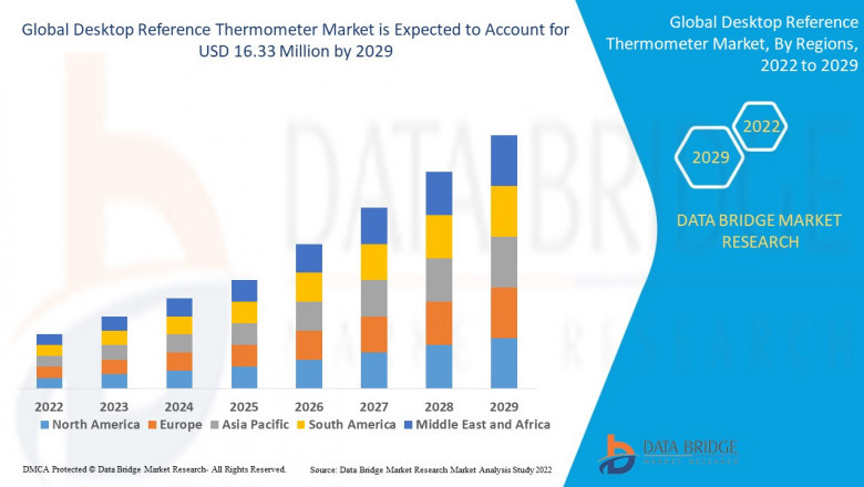 Desktop Reference Thermometer Market CAGR of 6.50% during the forecast period of 2022-2029
