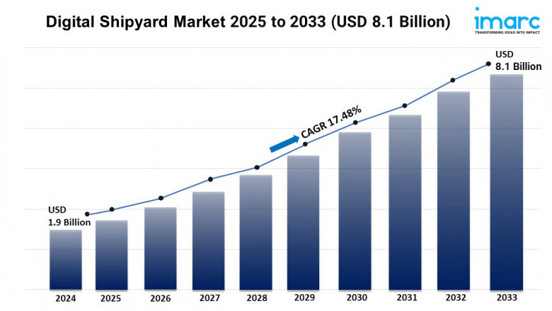 Digital Shipyard Market Size, Share, Growth, and Forecast 2025-2033