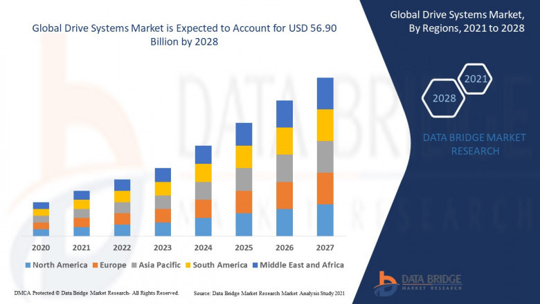 Drive Systems Market CAGR of 6.75% in the forecast period of 2021 to 2028