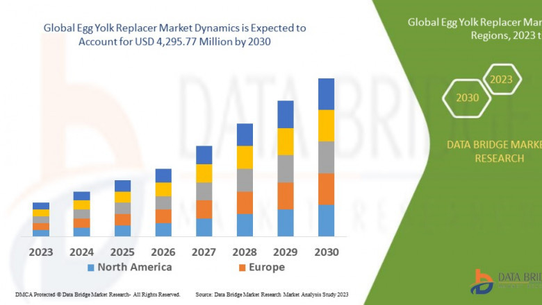 Egg Yolk Replacer Market CAGR of 4.55% during the forecast period of 2023 to 2030