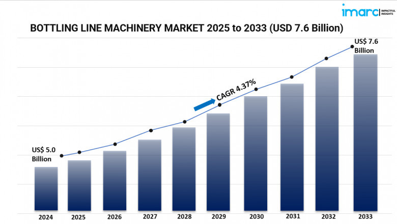 Global Bottling Line Machinery Market Analysis 2025–2033: Innovations and Expansion Opportunities