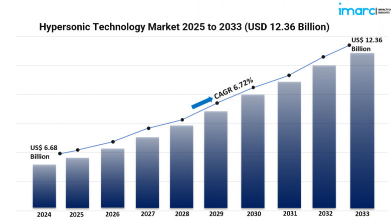 Hypersonic Technology Market: Revolutionizing High-Speed Aerospace Innovation