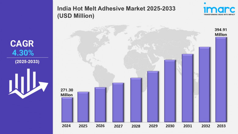 India Hot Melt Adhesive Market Growth, Share, Trends, Size, Analysis, Forecast 2025-2033