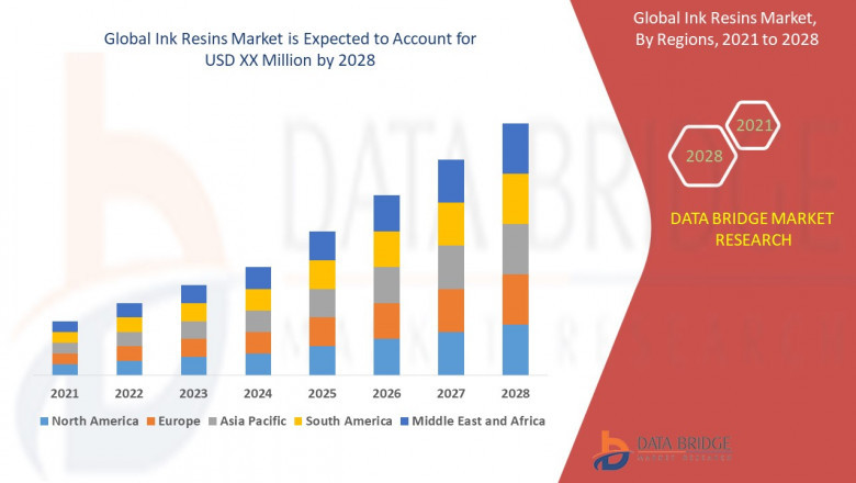 Ink Resins Market Overview: Key Drivers and Challenges