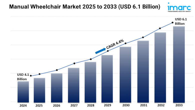 Manual Wheelchair Market Size, Share, Growth, and Forecast 2025-2033