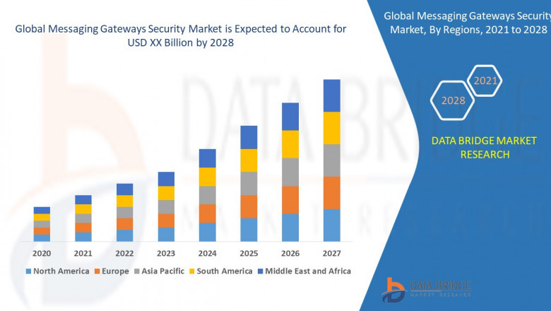 Messaging Gateways Security Market: Key Trends and Future Growth Forecast to 2028