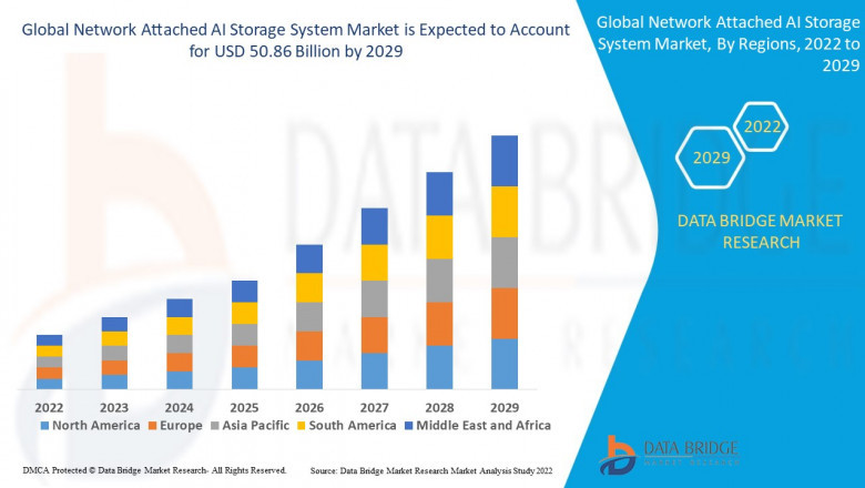 Network Attached AI Storage System Market CAGR of 18.40% during the forecast period of 2022-2029.