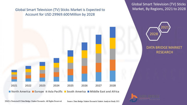 Smart Television (TV) Sticks Market  growth at a rate of 9.5% in the forecast period of 2021 to 2028