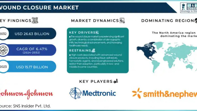 Wound Closure Market Investment Opportunities 2024-2032
