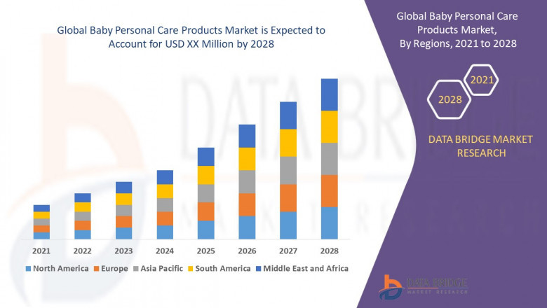 Baby Personal Care Products Market compound annual growth rate of 7.20% for the forecast period of 2021 to 2028.
