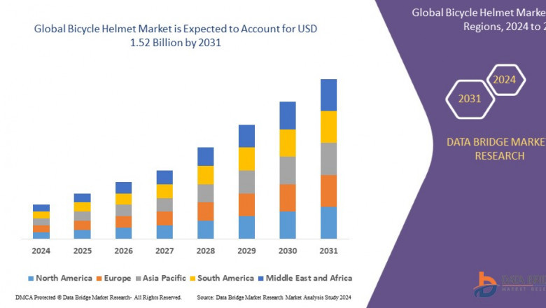 Bicycle Helmet Market  CAGR of 5.2% during the forecast period of 2024 to 2031.