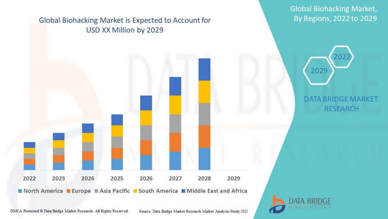 Biohacking Market growth at a rate of 19.40% in the forecast period of 2022 to 2029