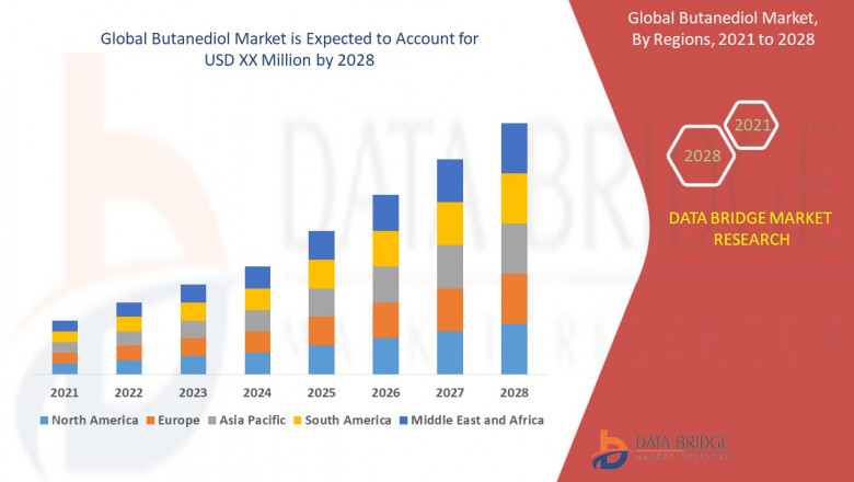 Butanediol Market growth at a rate of 7% in the forecast period of 2021 to 2028